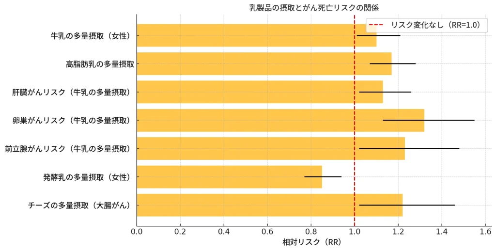 乳製品の摂取量とがんの死亡リスクの関係